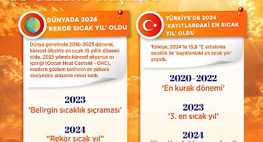 2024, Türkiye'nin kayıtlardaki en sıcak yılı oldu