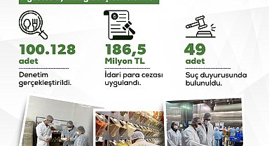 Ağustos'ta 100 bin 128 gıda denetiminde 186,5 milyon lira ceza