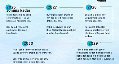 Bakan Kurum: 5 yıllık akıllı şehir eylem planımız hazır