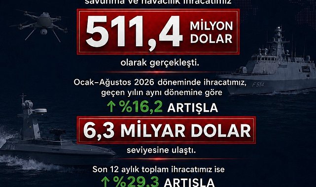 Haluk Görgün: Savunma ve havacılık ihracatımız, 511,4 milyon dolar olarak gerçekleşti