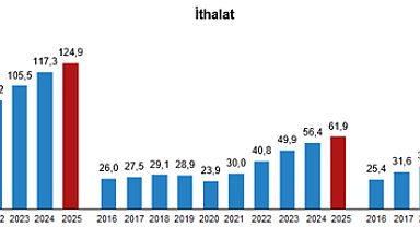 Hizmet ihracatı 2025'te yüzde 6,5 arttı