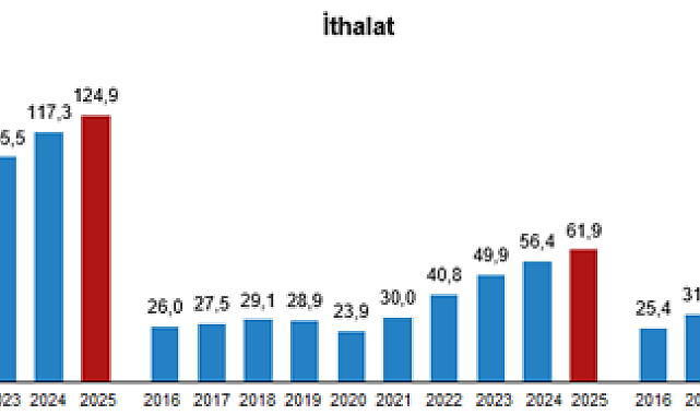 Hizmet ihracatı 2025'te yüzde 6,5 arttı