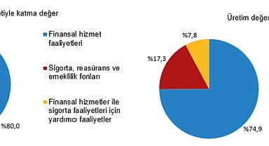 Mali aracı kuruluşlar sektöründe 22 bin 113 girişim faaliyette bulundu