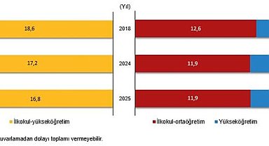Muhtemel eğitim süresi 2025 yılında 16,8 yıl oldu