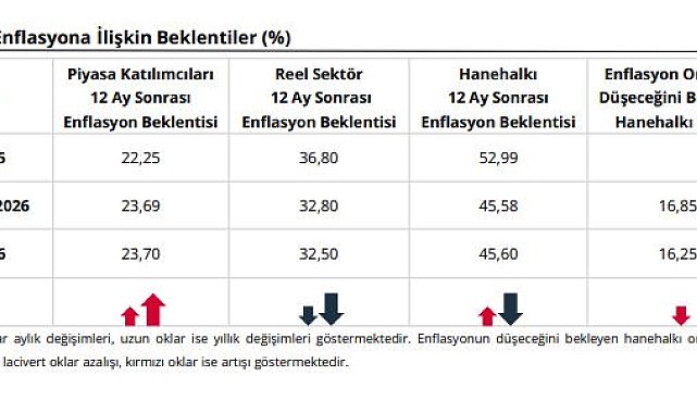 Sektörel enflasyon beklentileri açıklandı