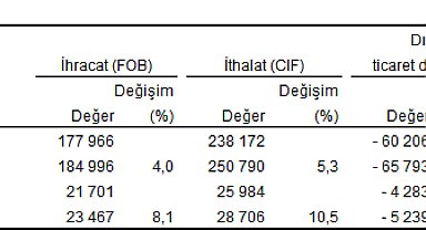 TÜİK: İhracat yüzde 8,1, ithalat yüzde 10,5 arttı