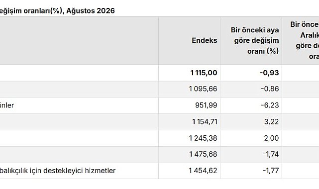 TÜİK: Tarım ürünleri üretici fiyatları aylık yüzde 0,93 azaldı