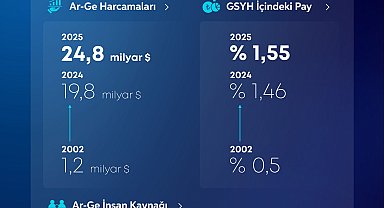Bakan Kacır: Ar-Ge faaliyetlerinde rekorlar kırdık