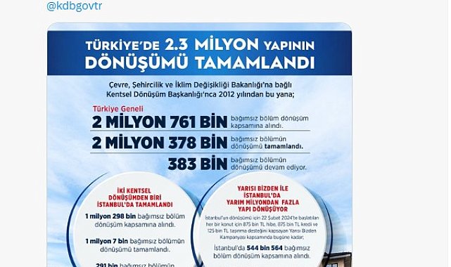 Bakan Kurum: Türkiye genelinde 2 milyon 378 bin yapının dönüşümünü tamamladık