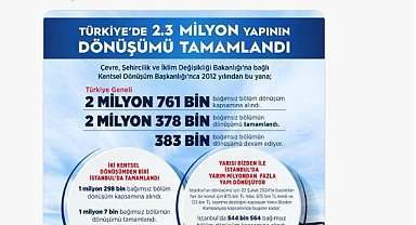 Bakan Kurum: Türkiye genelinde 2 milyon 378 bin yapının dönüşümünü tamamladık