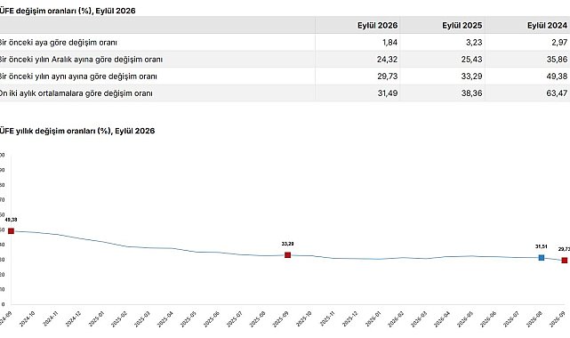 Eylül ayı enflasyon verileri açıklandı