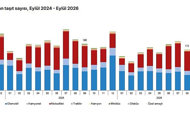 Eylül ayında 161 bin 27 taşıtın trafiğe kaydı yapıldı