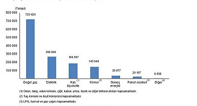 Hanehalkı toplam nihai enerji tüketimi 1,3 milyon terajul oldu