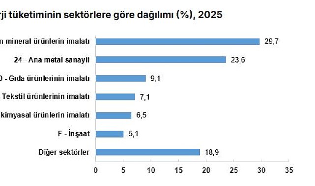 Sanayi sektörü 1,7 milyon terajul enerji tüketti