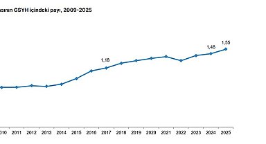 TÜİK: Ar-Ge harcaması 328,6 milyar lira arttı