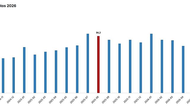 TÜİK: Dış ticaret haddi 4,3 puan azaldı