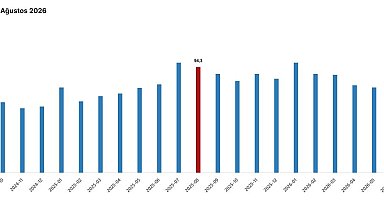 TÜİK: Dış ticaret haddi 4,3 puan azaldı