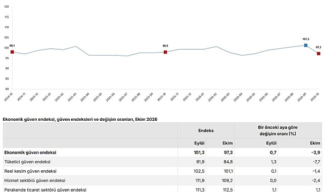 TÜİK: Ekonomik güven endeksi yüzde 3,9 azaldı