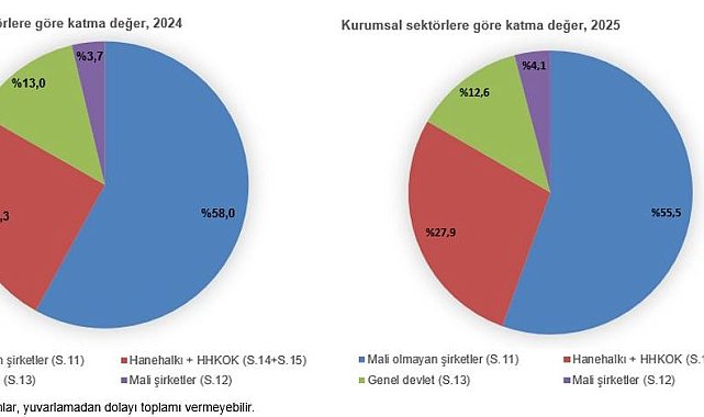 TÜİK: Gayrisafi milli hasıla 2025 yılında 62,2 trilyon lira oldu