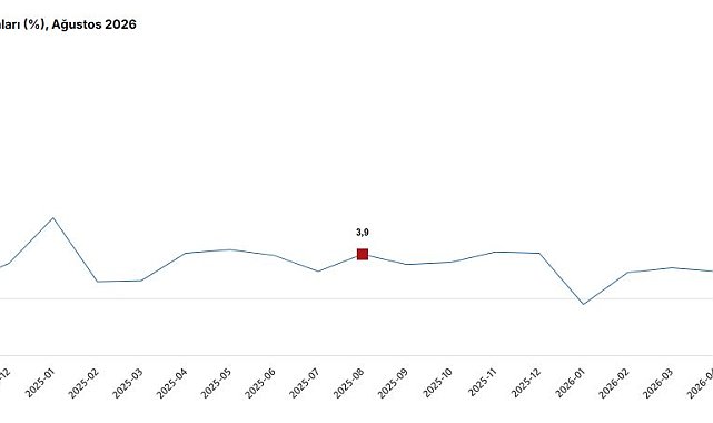 TÜİK: Hizmet üretimi yıllık yüzde 2,3 arttı