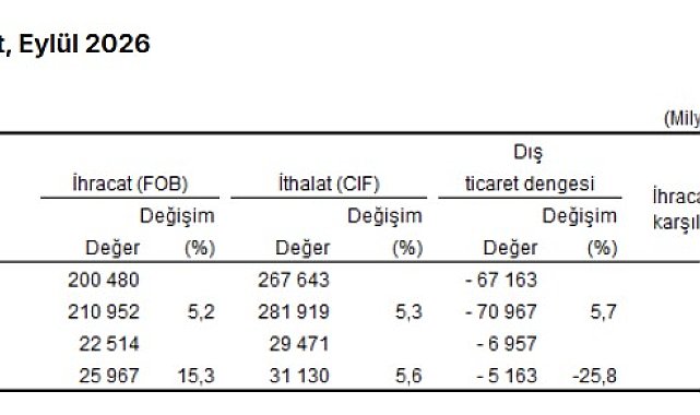 TÜİK: İhracat yüzde 15,3, ithalat yüzde 5,6 arttı