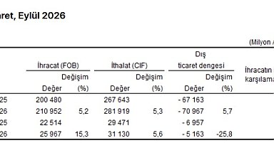 TÜİK: İhracat yüzde 15,3, ithalat yüzde 5,6 arttı