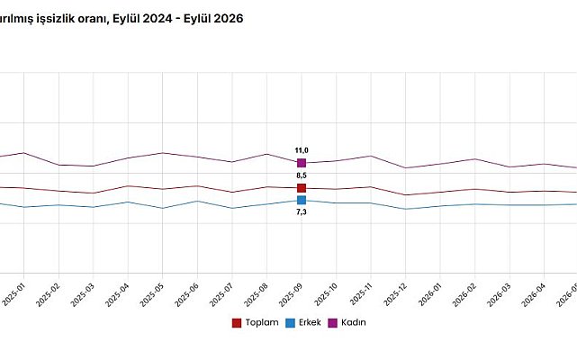 TÜİK: İşsizlik eylülde 0,5 puan arttı