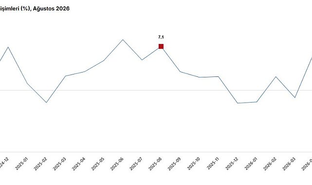 TÜİK: Sanayi üretimi ağustosta azaldı