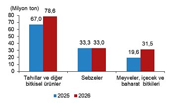 TÜİK: Tahıl, meyve, baharat üretiminde artış, sebze üretiminde azalış öngörüldü