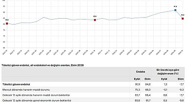 Tüketici güven endeksi 84,8 oldu