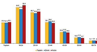 Yapay zeka kullanımı 2 kat arttı
