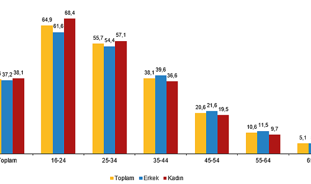 Yapay zeka kullanımı 2 kat arttı