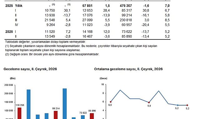 Yerli turistin seyahat harcaması yüzde 32,6 arttı