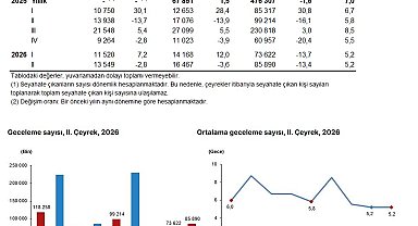 Yerli turistin seyahat harcaması yüzde 32,6 arttı