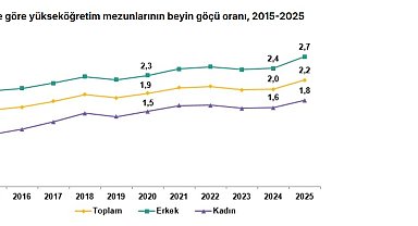 Yükseköğretim mezunlarında beyin göçü oranı arttı